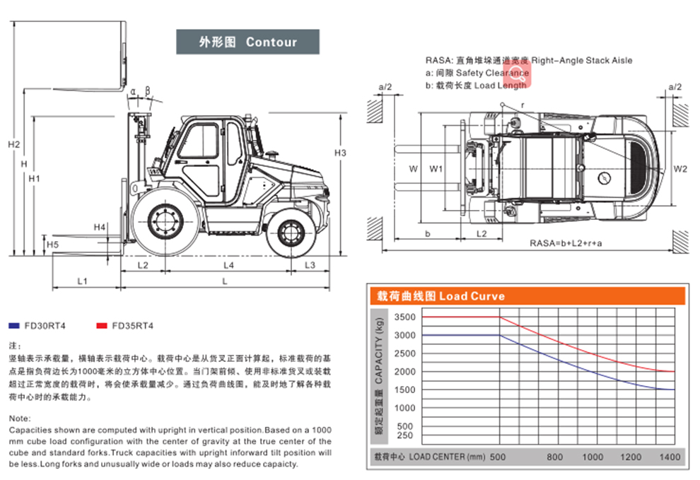 3-3.5T rough terrain forklift load curve